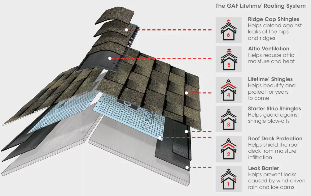 gaf lifetime roofing system